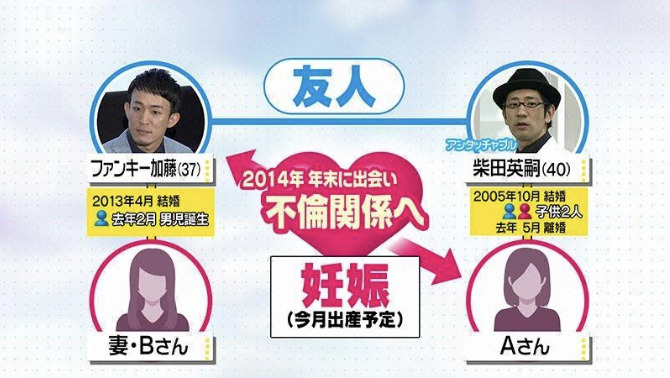 アンタッチャブル柴田と元嫁とファンキー加藤と子供の相関図